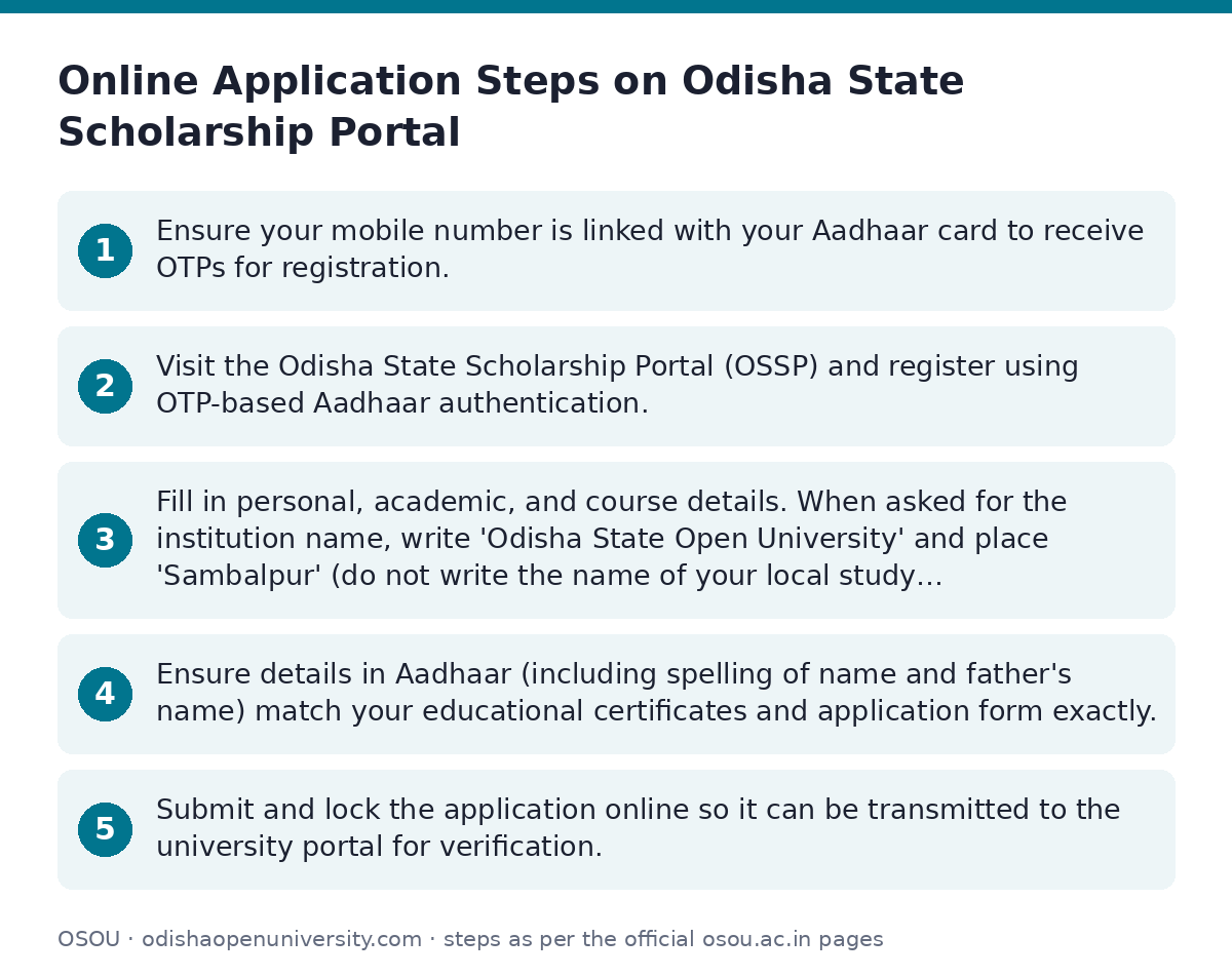 OSOU: Online Application Steps on Odisha State Scholarship Portal — step-by-step