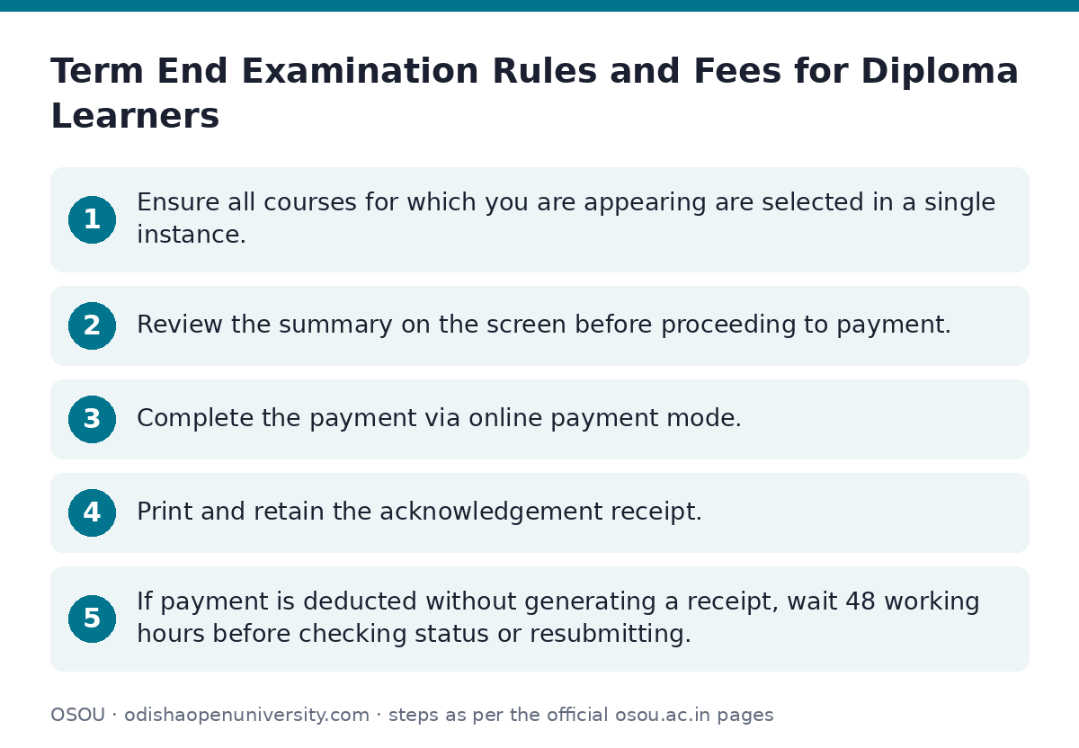 OSOU: Term End Examination Rules and Fees for Diploma Learners — step-by-step