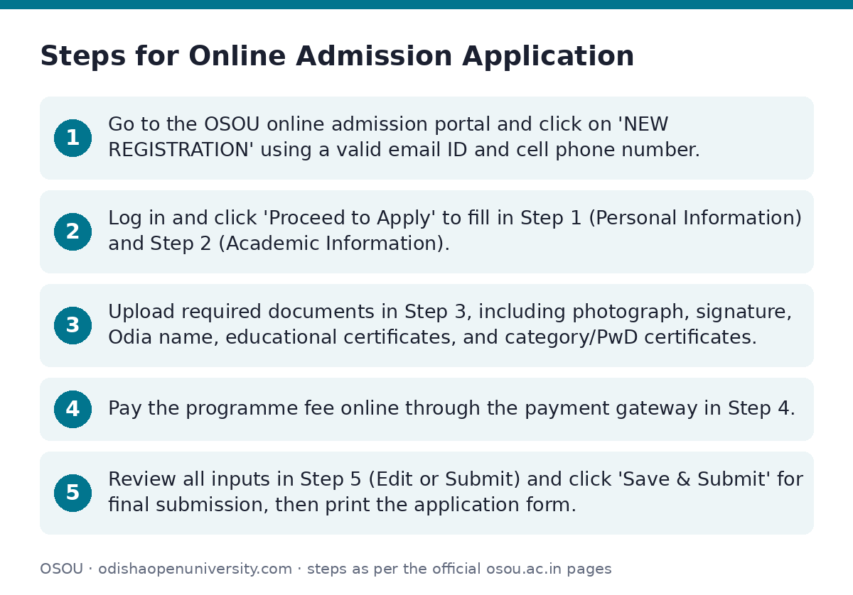 OSOU: Steps for Online Admission Application — step-by-step